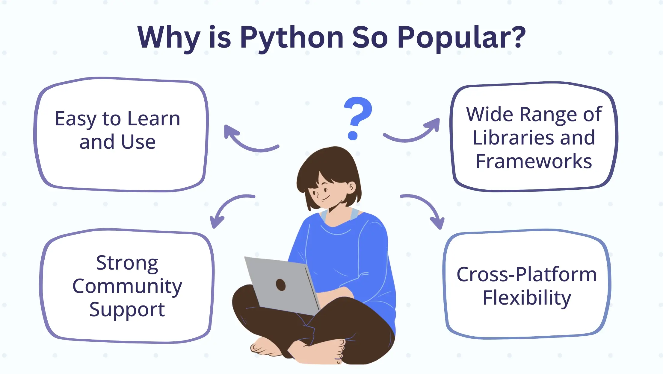 Infographic highlighting four reasons for popularity of python as a programming language