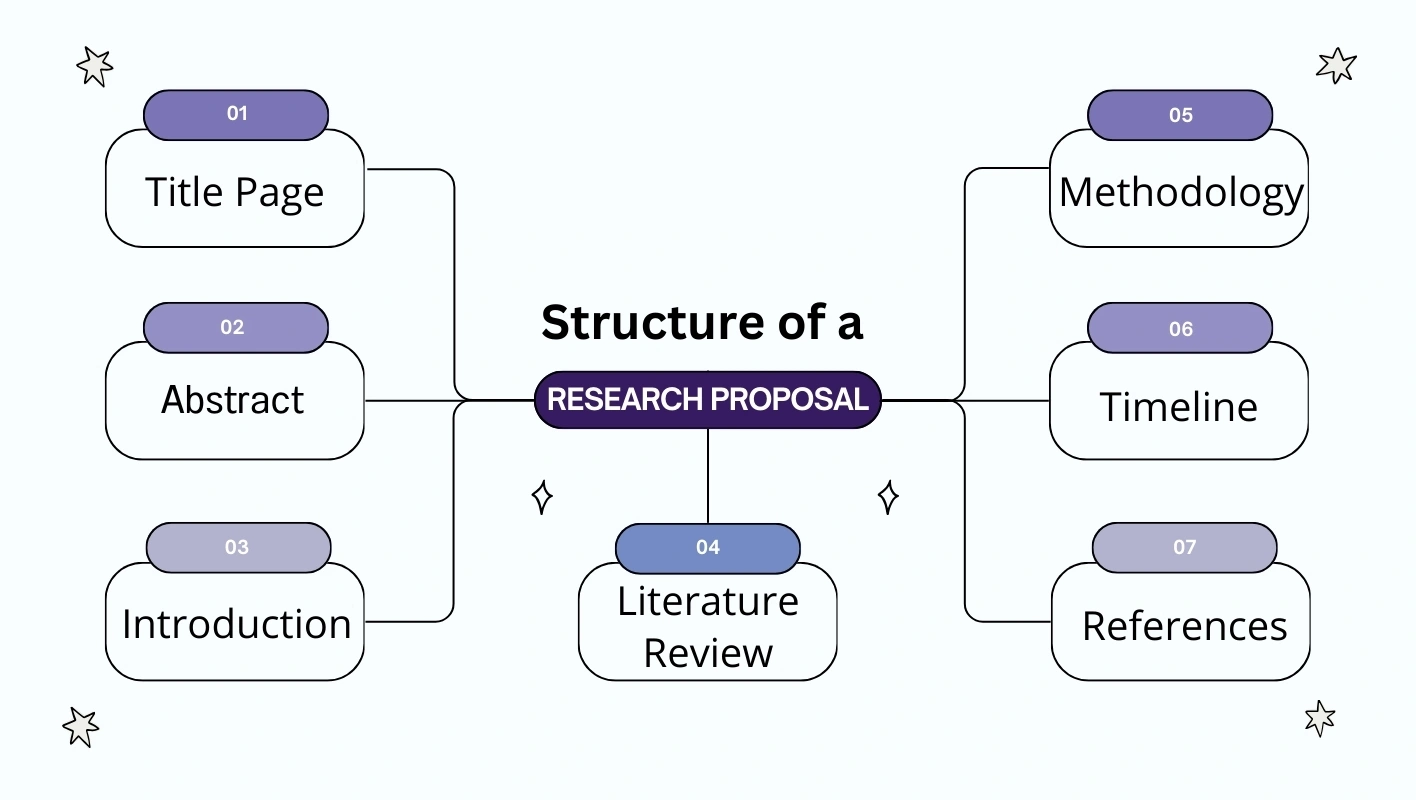 Infographic showing seven components in the structure of a research proposal