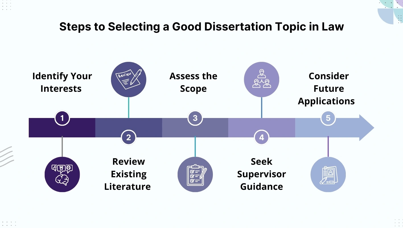 Infographic showing five important steps to selecting a good dissertation topic in law