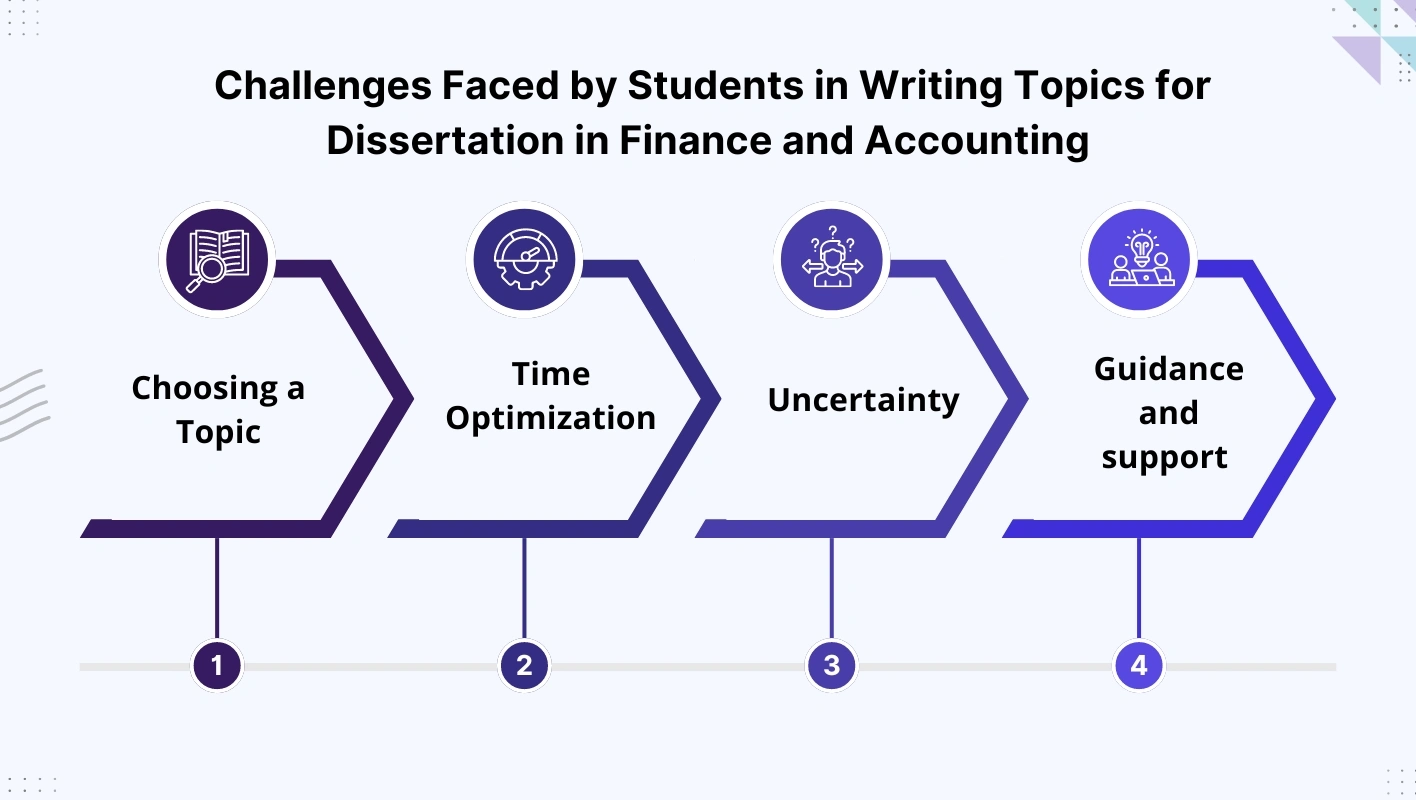 Infographic highlighting four challenges students face while writing dissertations on accounting and finance