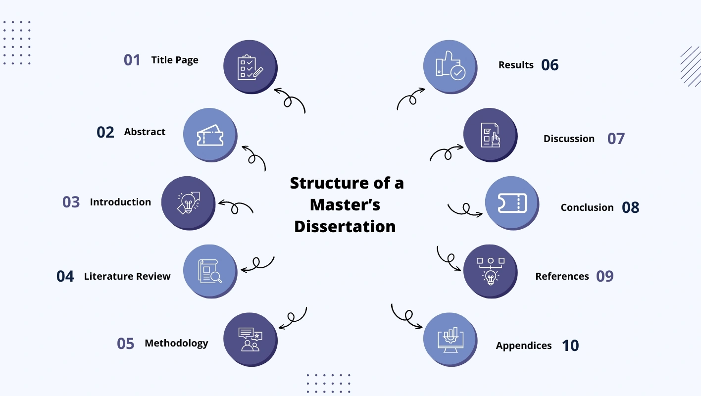 Infographic listing ten components in the structure of a masters dissertation