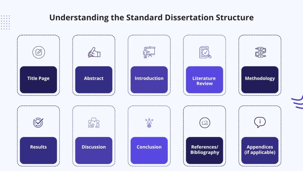 Infographic showing different elements of a standard dissertation structure