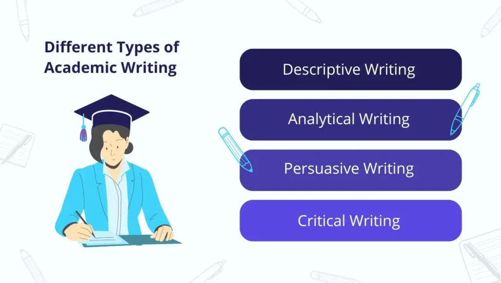 Infographic showing four different types of academic writing