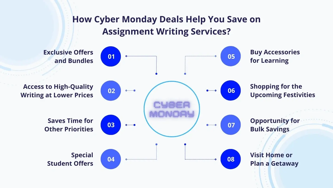 Infographic showing eight ways Cyber Monday deals can be useful for students