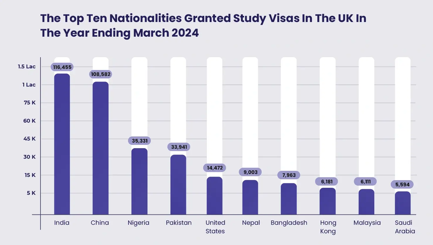 A graphical representation of the top 10 nationalities granted study visas in the UK in 2024