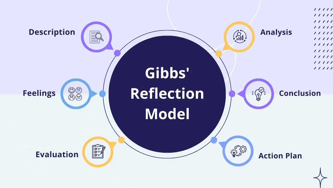 Infographic highlighting 6 stages of Gibb's Reflection Model