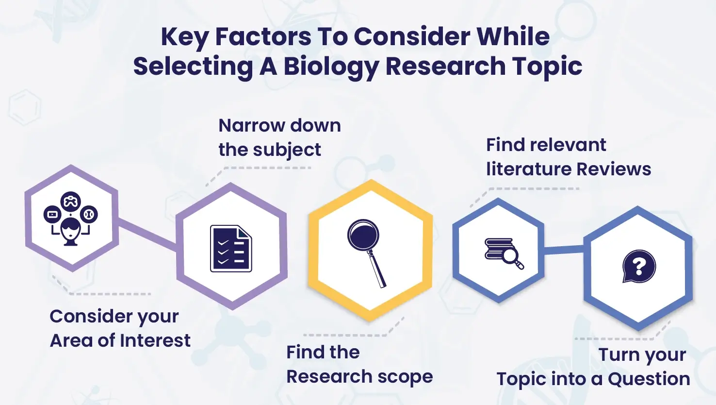 Infographic highlighting top five factors to consider while selecting biology research topics