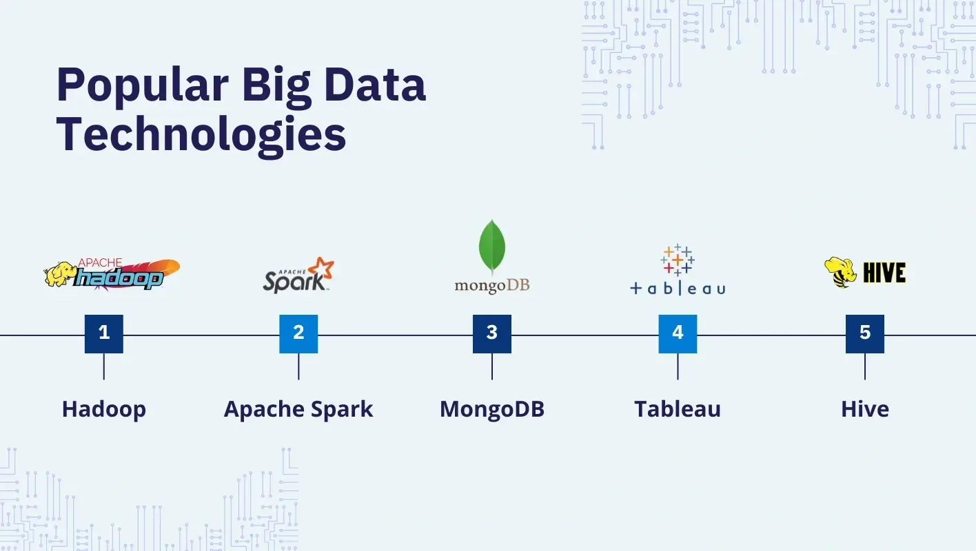 Infographic highlighting the top five popular big data technologies