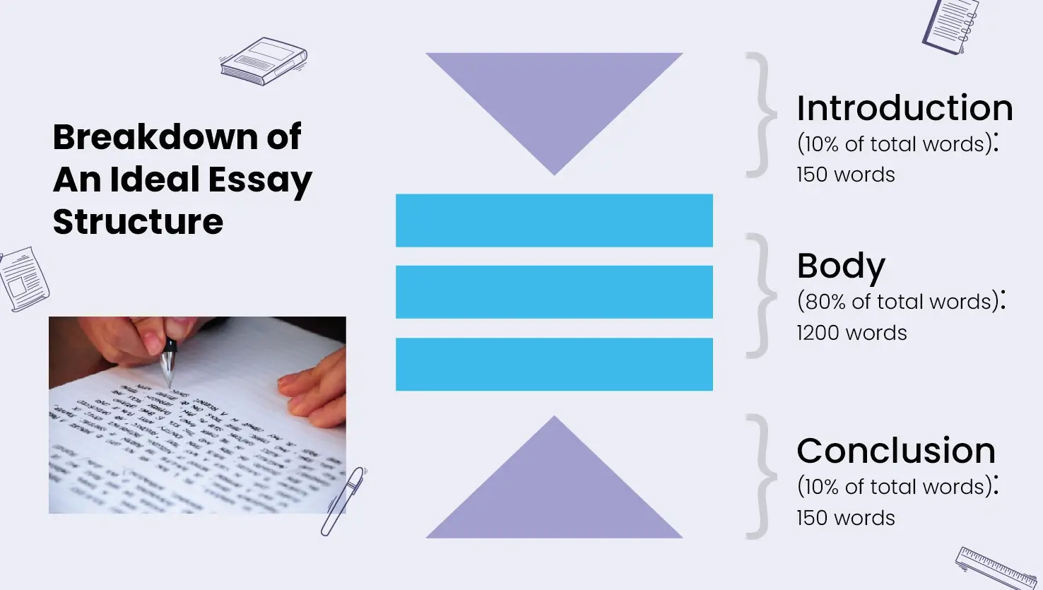 Infographic showing the breakdown of word count in a1500 word essay.