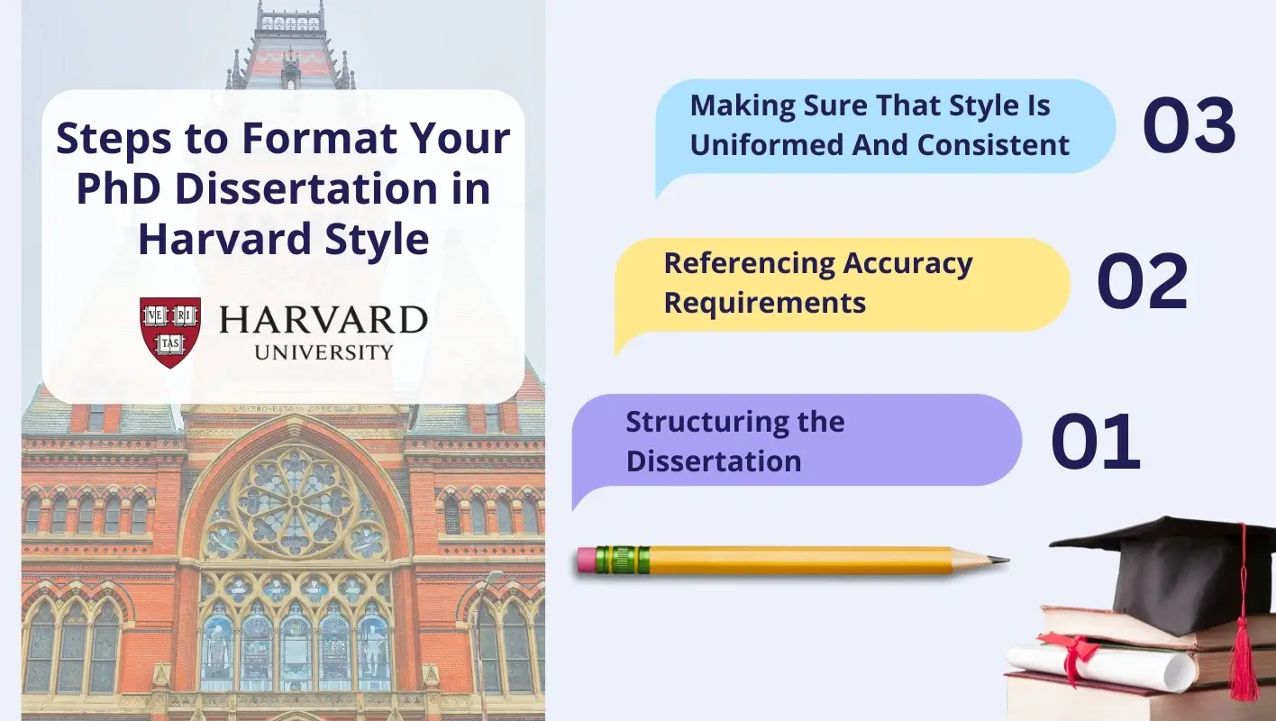 Infographic suggesting 3 key steps to format a dissertation in Harvard style